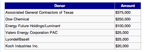 top contributors campaign FOR PROP 6