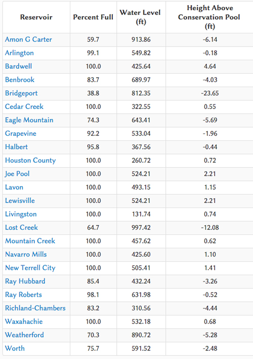 Trinity Basin Lakes Levels