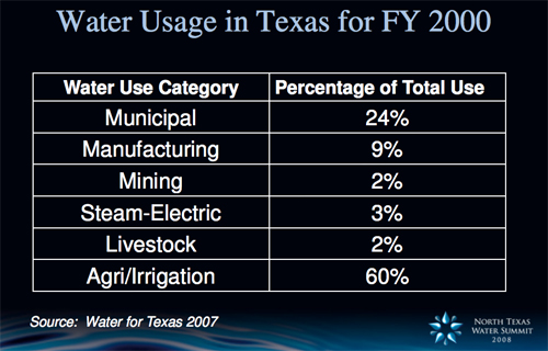 Texas Water Use By Category 2000