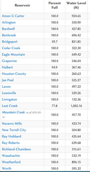 trinity river basin lake levels