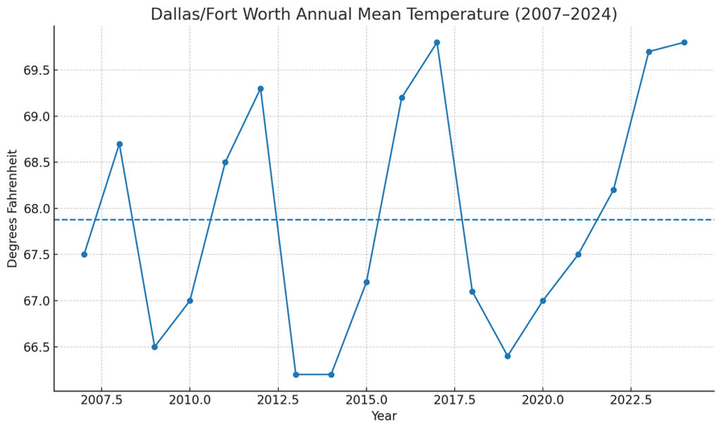DFW Annual Mean Temperature Since 2007