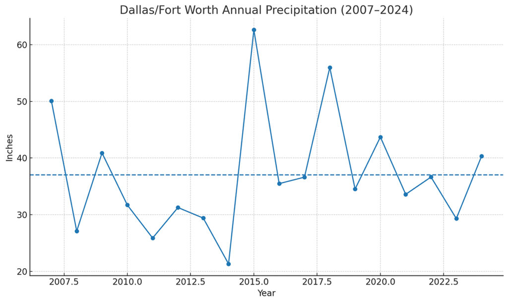 DFW Annual rainfall since 2007